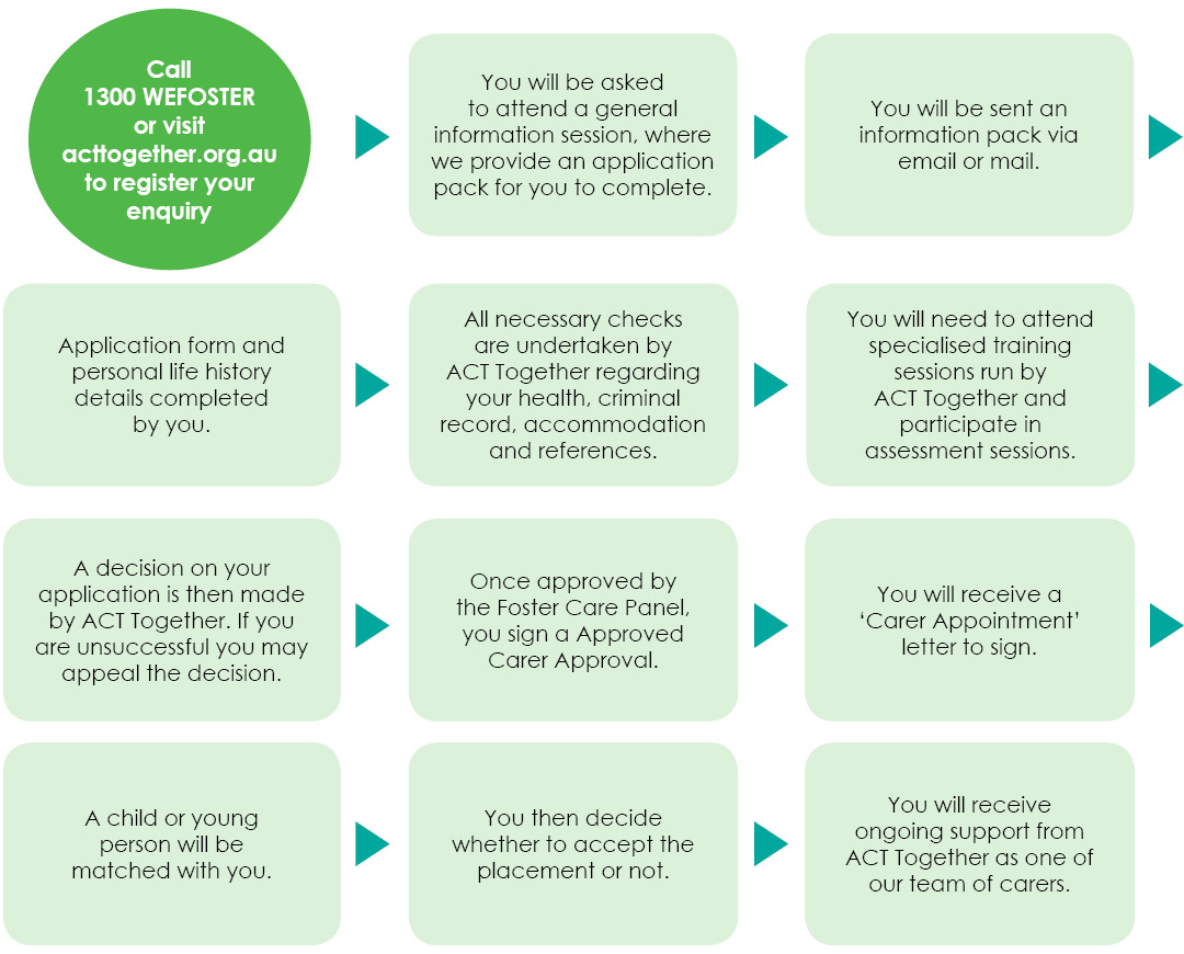 Become A Foster Carer